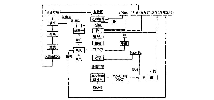 海绵钛生产流程.jpg